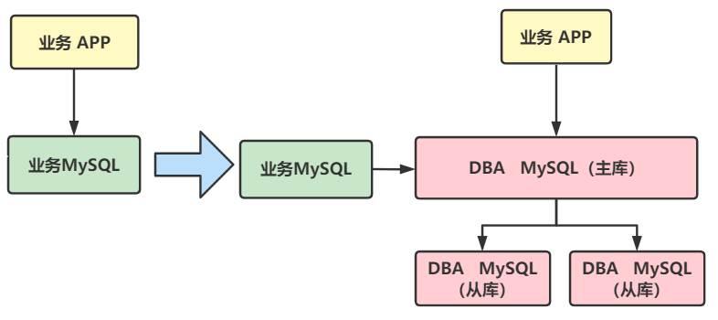 MySQL数据库托管的一点感悟