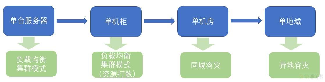 容灾系列（一）—— 云上业务容灾方案要如何选？