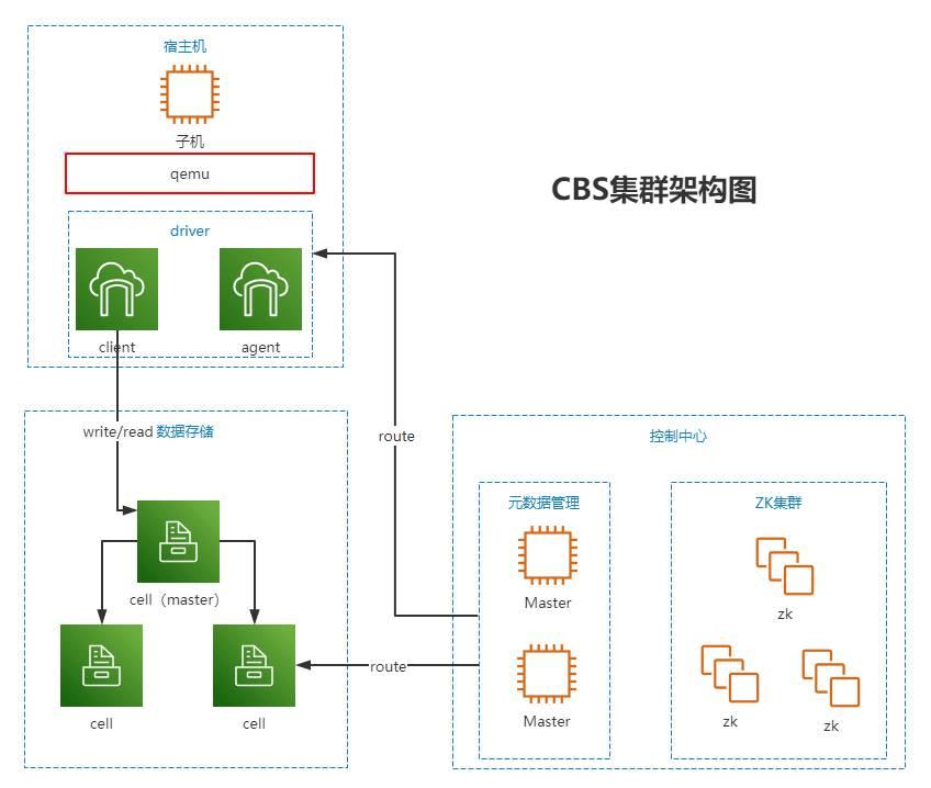 容灾系列（六）——数据存储容灾建设