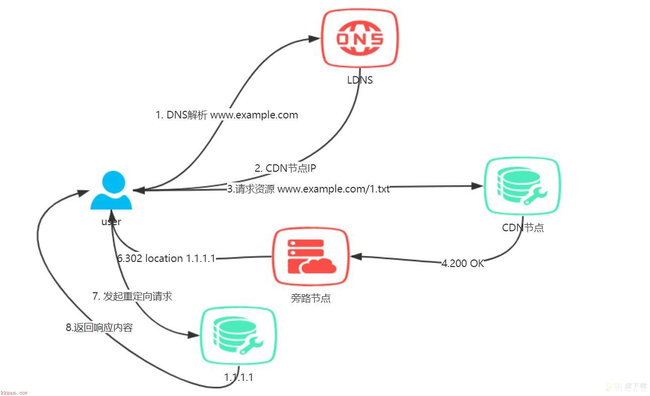 CDN系列学习文章（七）——DNS&HTTP劫持篇