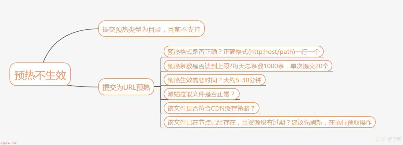 内容分发网络 CDN