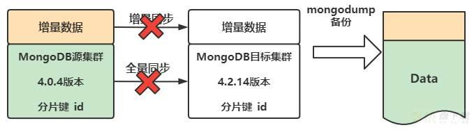 云数据库 MongoDB