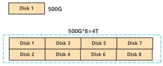 Linux 磁盘Raid 阵列介绍~