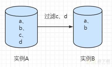 MySQL复制过滤器参数对比