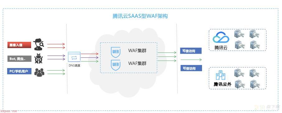 T-Sec Web 应用防火墙实践接入