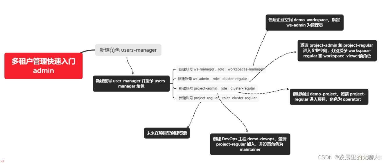 K8s集群安装Devops