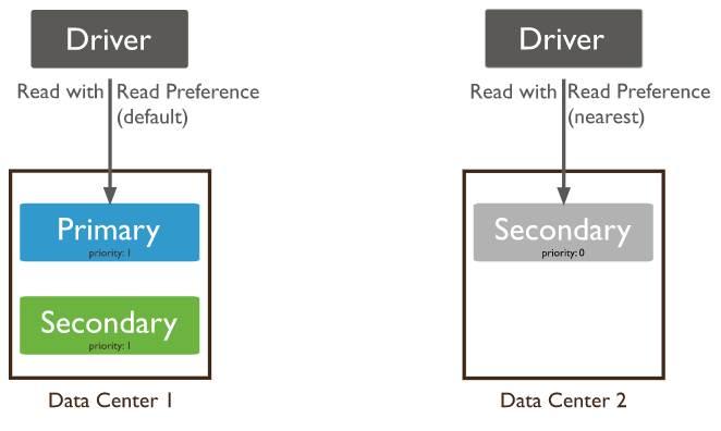 MongoDB读策略之read Preference