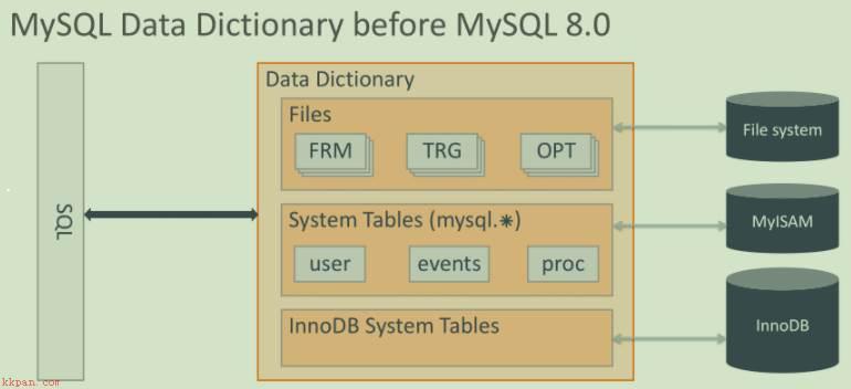 MySQL8.0原子DDL语法