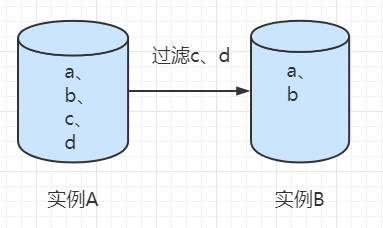 MySQL复制过滤器参数对比