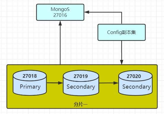 为MongoDB添加分片副本集