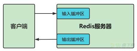 Redis内存缓冲区