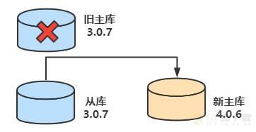 云数据库 Redis