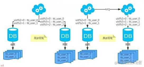 MySQL：互联网公司常用分库分表方案汇总!