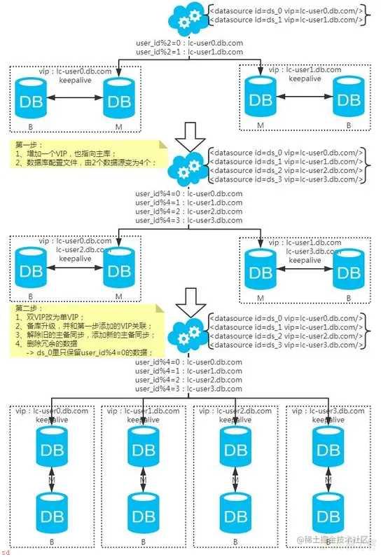 MySQL：互联网公司常用分库分表方案汇总!