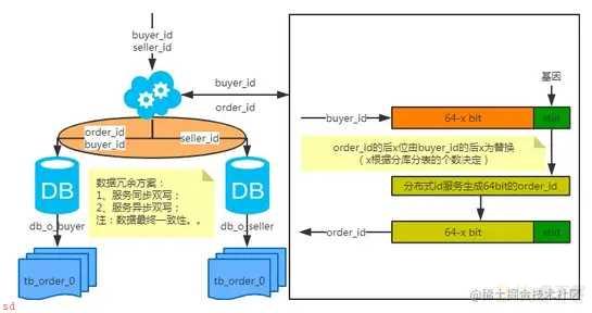 MySQL：互联网公司常用分库分表方案汇总!