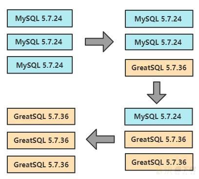 MySQL 5.7 MGR升级成GreatSQL MGR