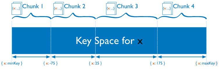 MongoDB范围片键和哈希片键