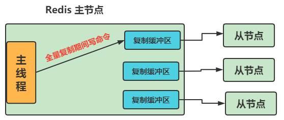 Redis复制缓冲区案例