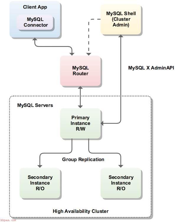 MySQL8.0 原生高可用之Innodb Cluster（二）