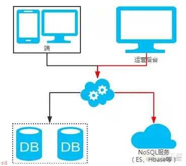 MySQL：互联网公司常用分库分表方案汇总!