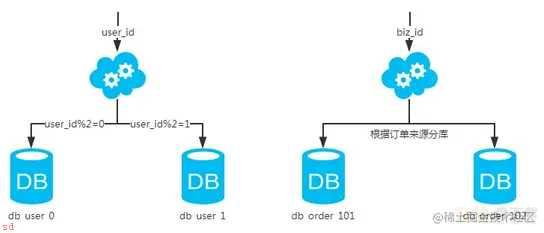 MySQL：互联网公司常用分库分表方案汇总!