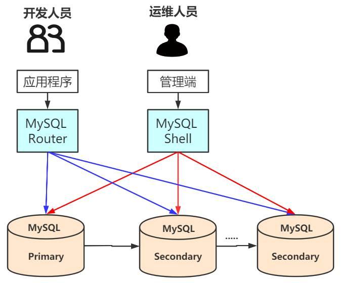 MySQL原生高可用方案之InnoDB ReplicaSet(三)