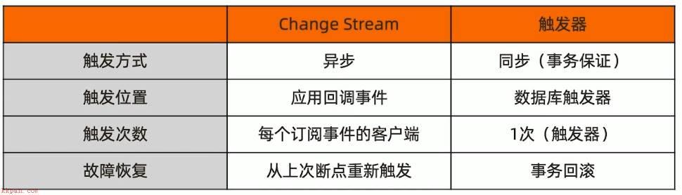 MongoDB  Change Stream简介