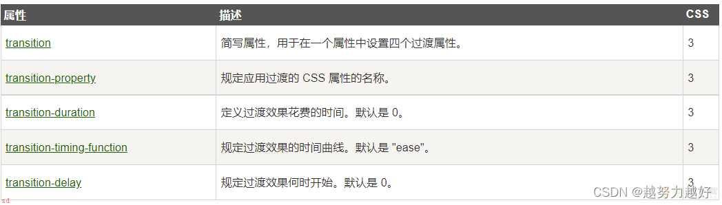 17、前端开发：CSS知识总结——过渡（transition）