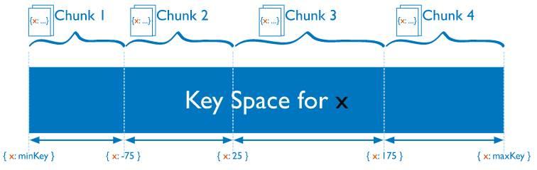MongoDB范围片键和哈希片键