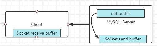 MySQL8.0之Sending data和Sending to client的区别