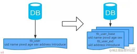 MySQL：互联网公司常用分库分表方案汇总!