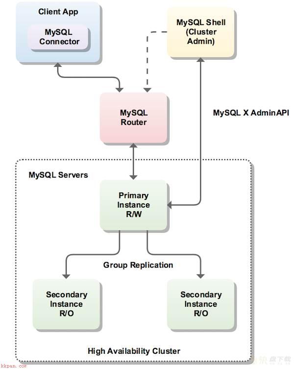 MySQL8.0 原生高可用之Innodb Cluster（二）