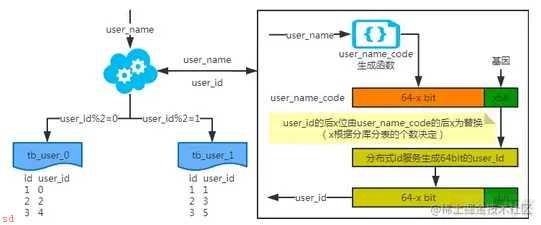 MySQL：互联网公司常用分库分表方案汇总!