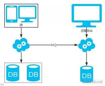 MySQL：互联网公司常用分库分表方案汇总!