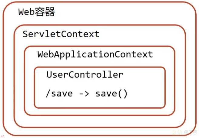 初学SpringMvC笔记(一)