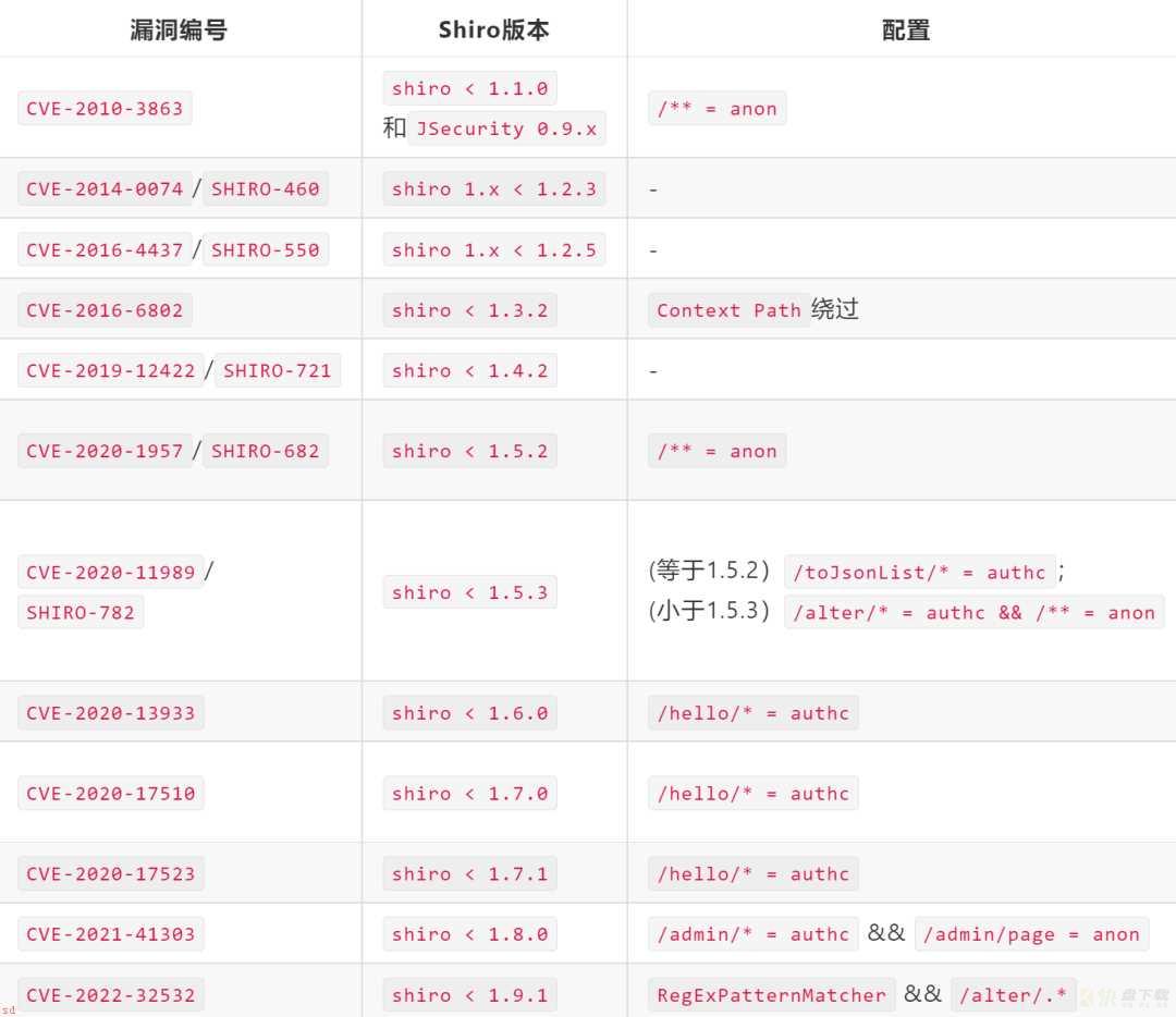 Shiro-历史漏洞分析