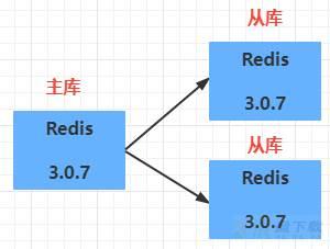 Redis版本升级3.0.7~4.0.6