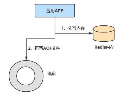 Redis持久化机制之AOF