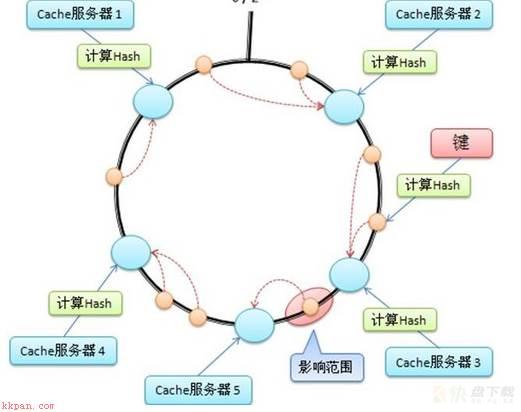 浅谈数据分区规则