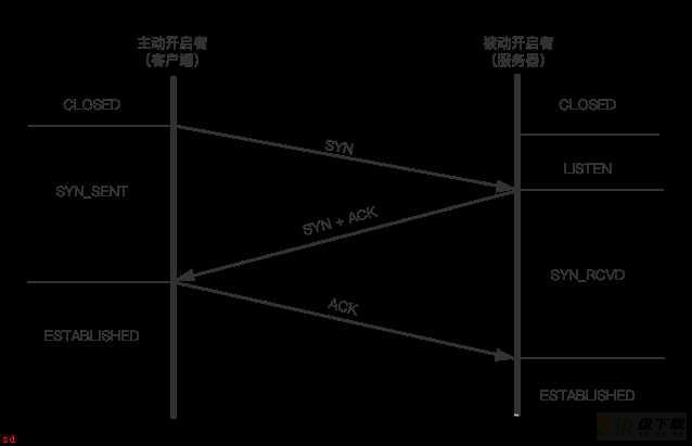 计算机网络:TCP三次握手可能出现的问题及攻击手段