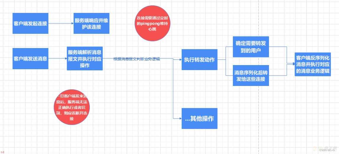 项目实战——高拓展的实时聊天系统