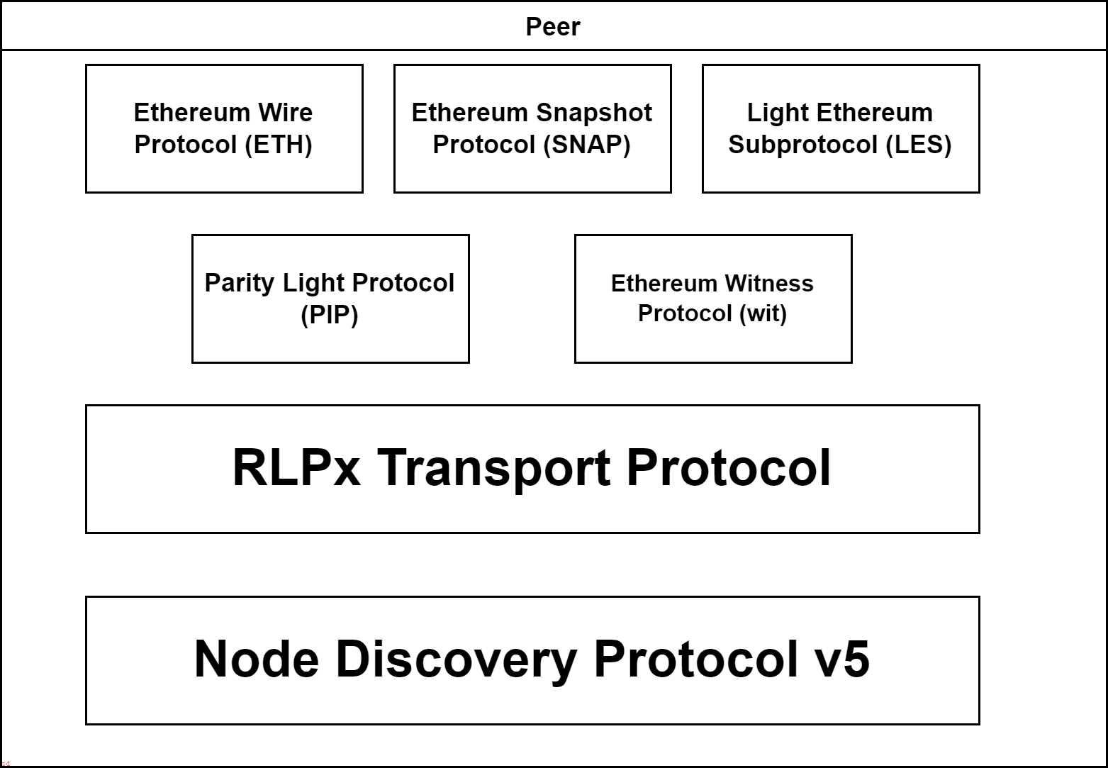 以太坊执行层P2P网络架构与设计:Discv5