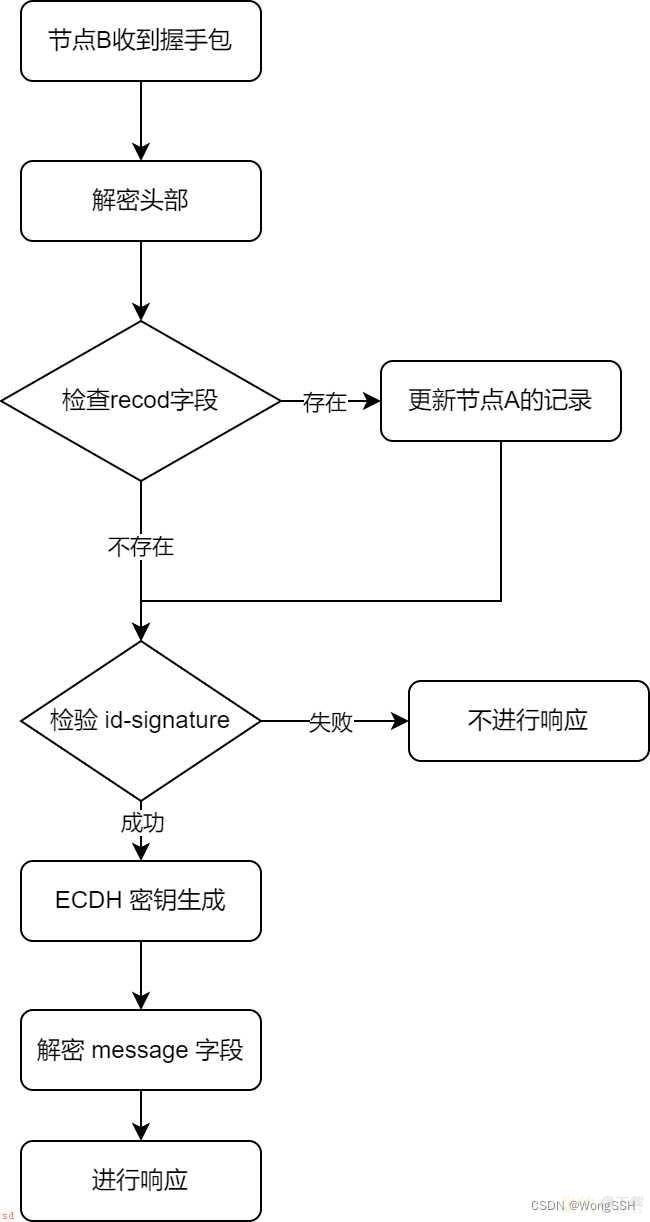 以太坊执行层P2P网络架构与设计:Discv5