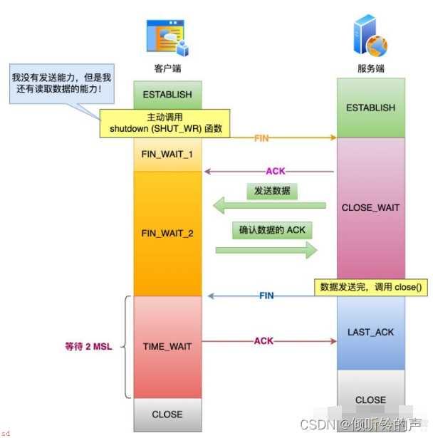 三次挥手？