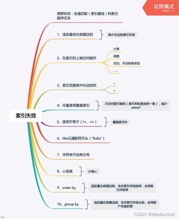 【有料】一张图搞懂MySQL的索引失效