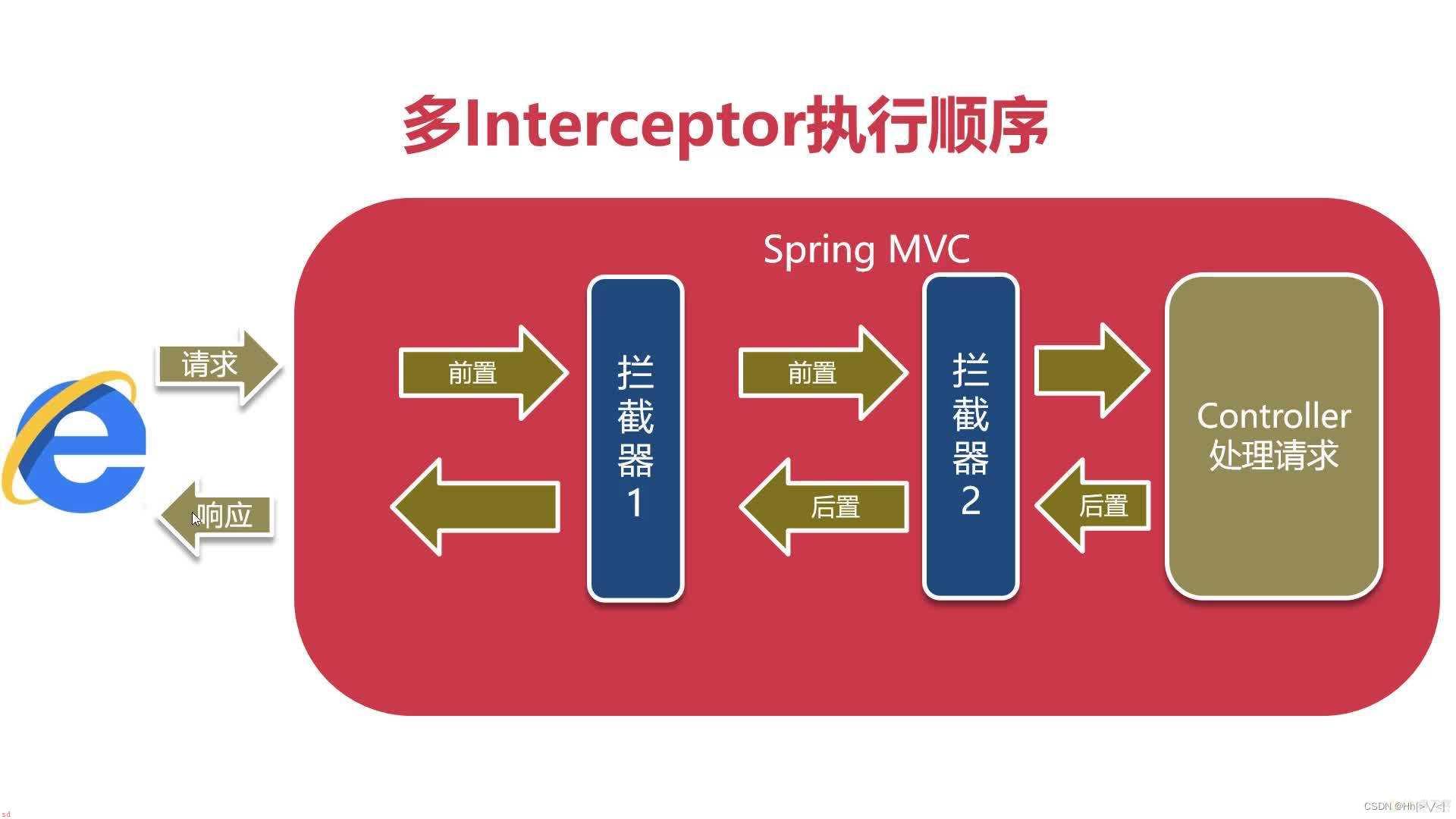 MVC拦截器