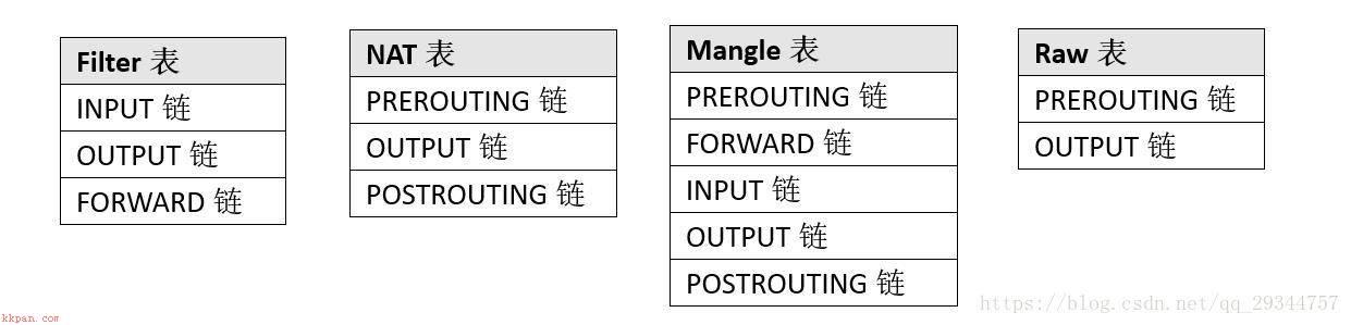 技术栈系列基础篇6-iptables