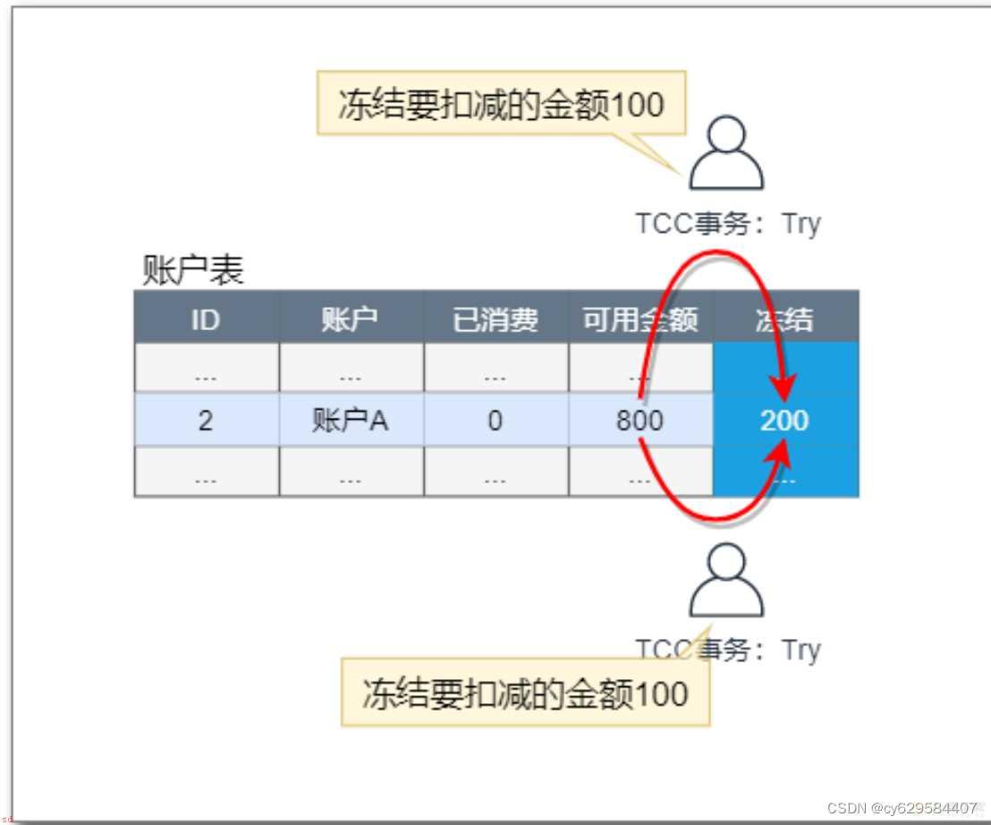 小白学习java分布式笔记