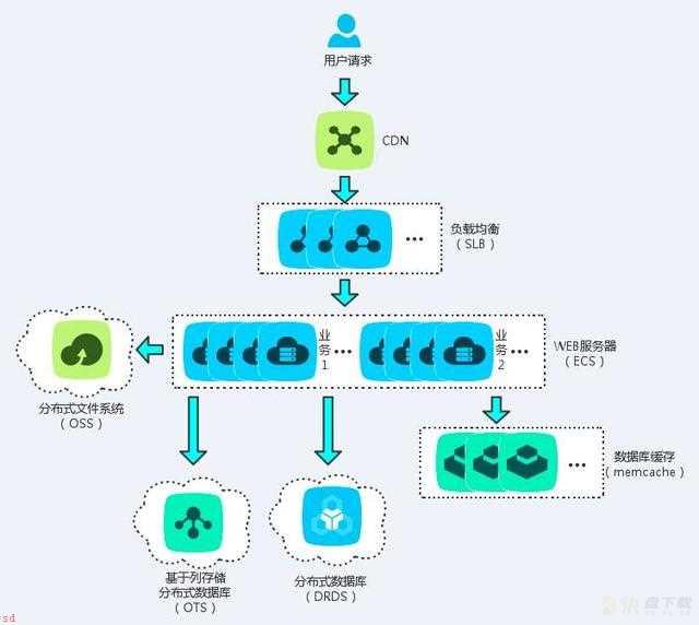 阿里云构建千万级别架构演变之路