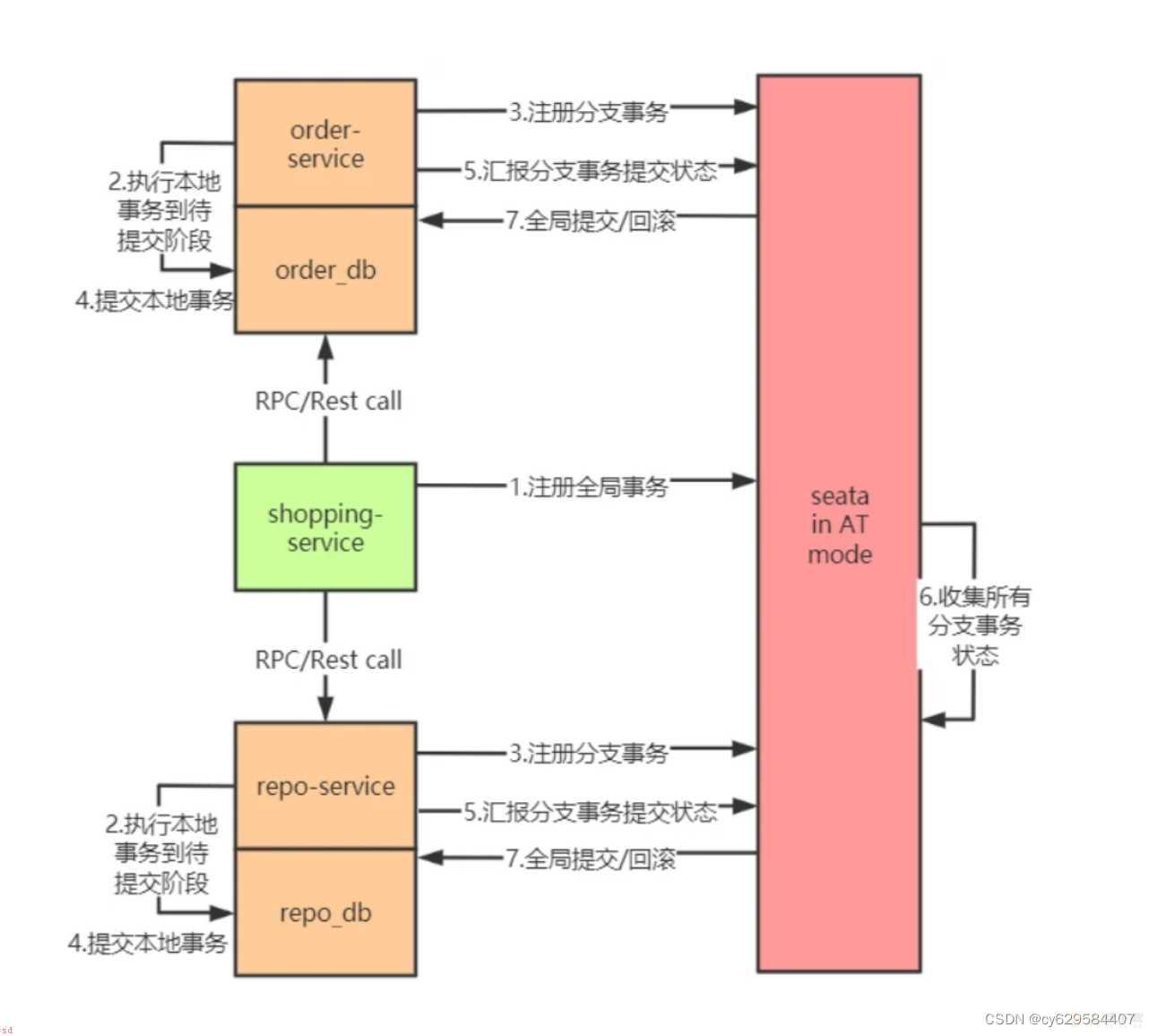 小白学习java分布式笔记